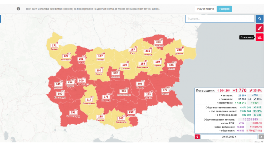 От понеделник до днес новозаразените с Ковид-19 в габровско са 171, областта влезе в червената зона