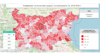 През 2022 г. България е загубила 62,2 хиляди души от населението си, Севлиево - 447 души