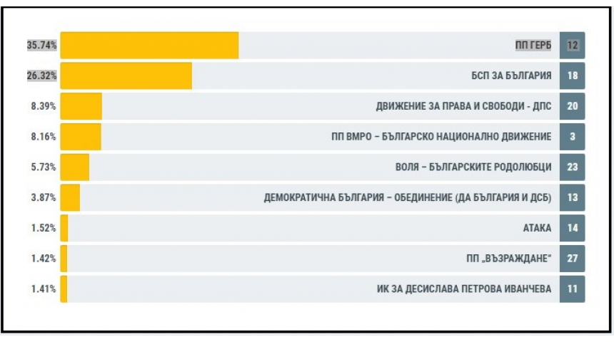 Резултатите от вота на 26 май при 100% обработени протоколи от Р